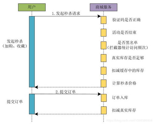 構建堅如磐石的高并發秒殺系統架構與信息系統運維服務實踐